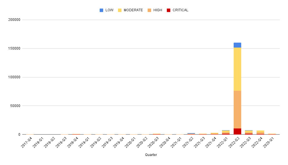 Chart showing the number of advisories by publication quarter and severity