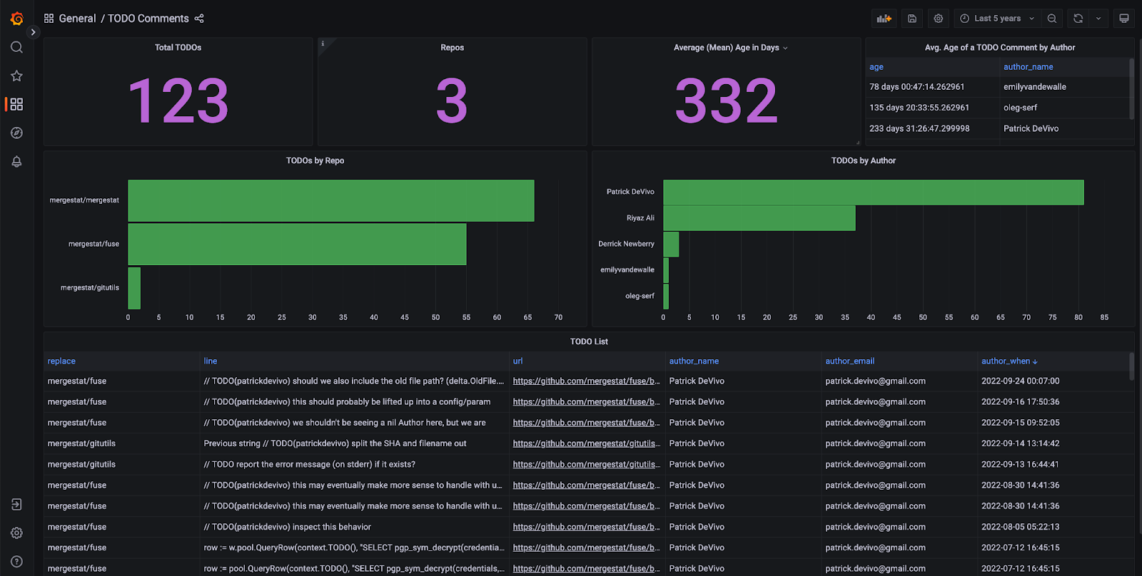 Screenshot of Grafana board tracking TODOs